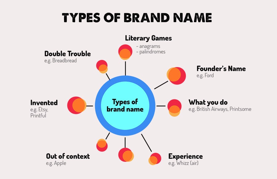 Brand Naming