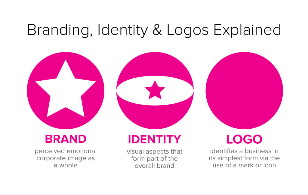 Brand Identity Logo Design Explained Infographic